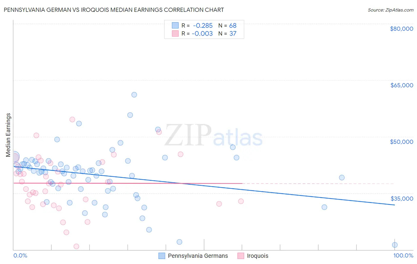 Pennsylvania German vs Iroquois Median Earnings