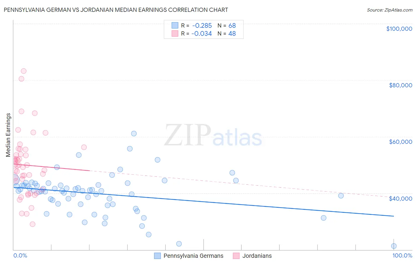 Pennsylvania German vs Jordanian Median Earnings