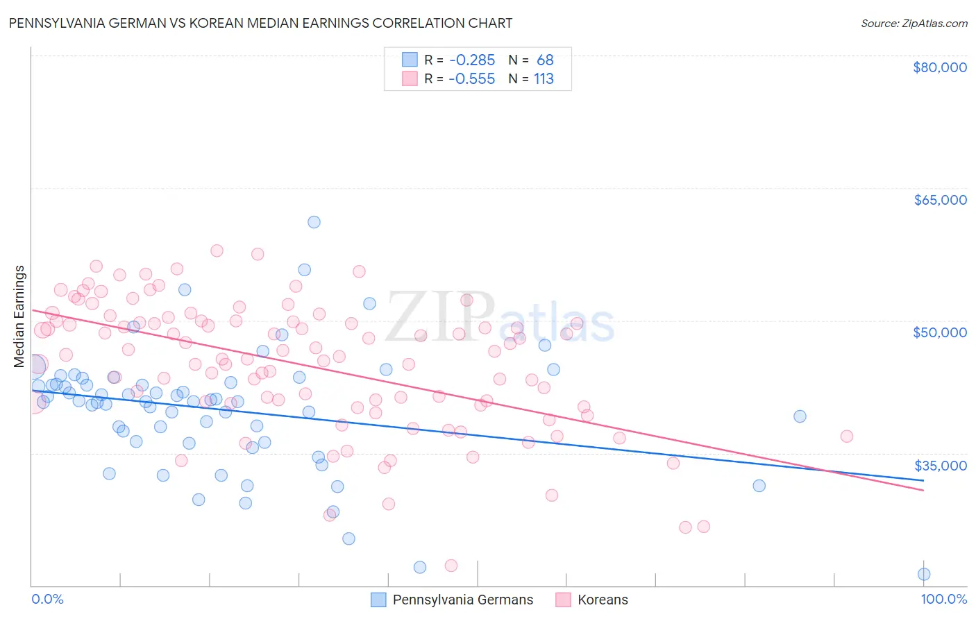 Pennsylvania German vs Korean Median Earnings