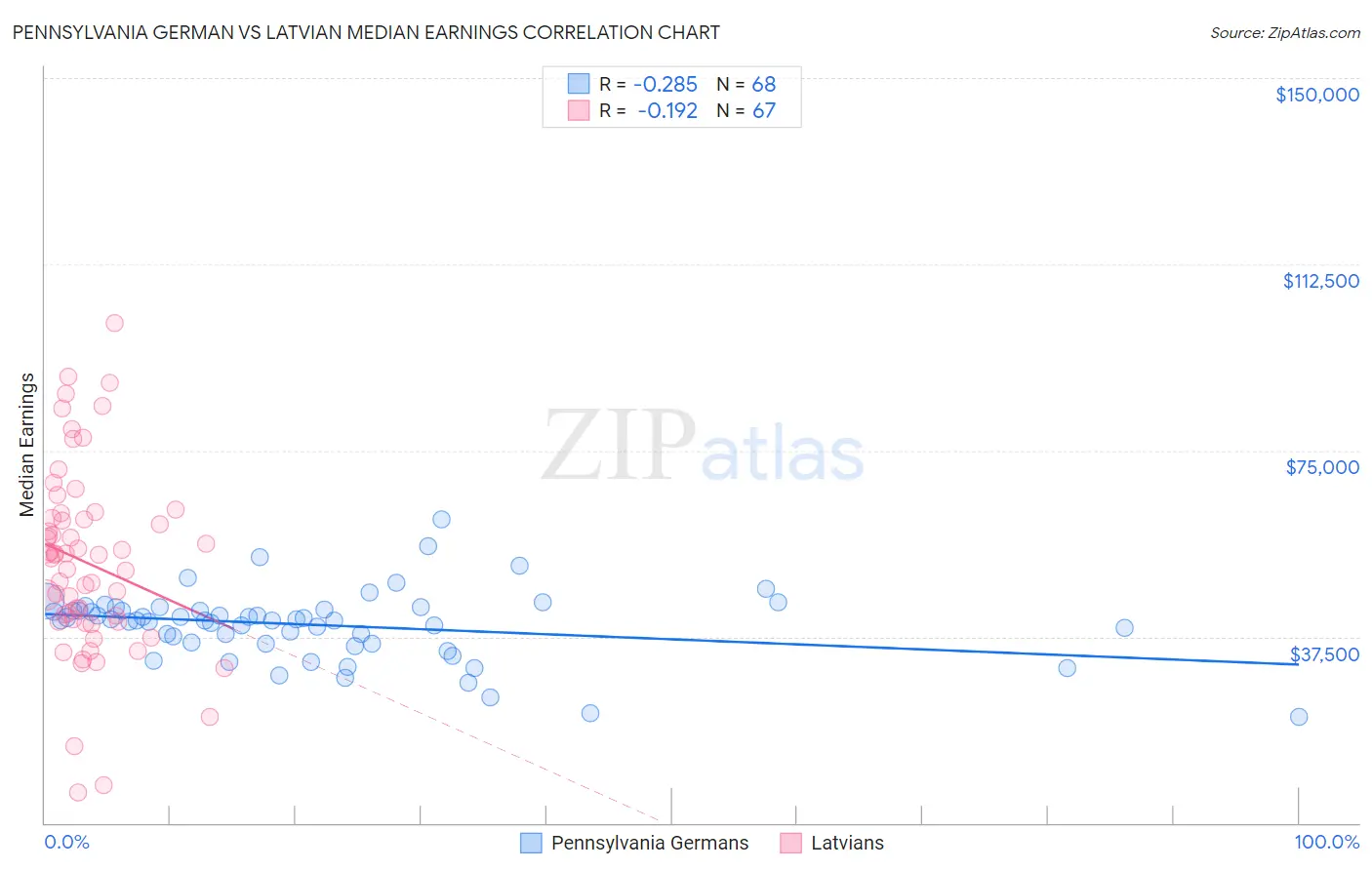 Pennsylvania German vs Latvian Median Earnings