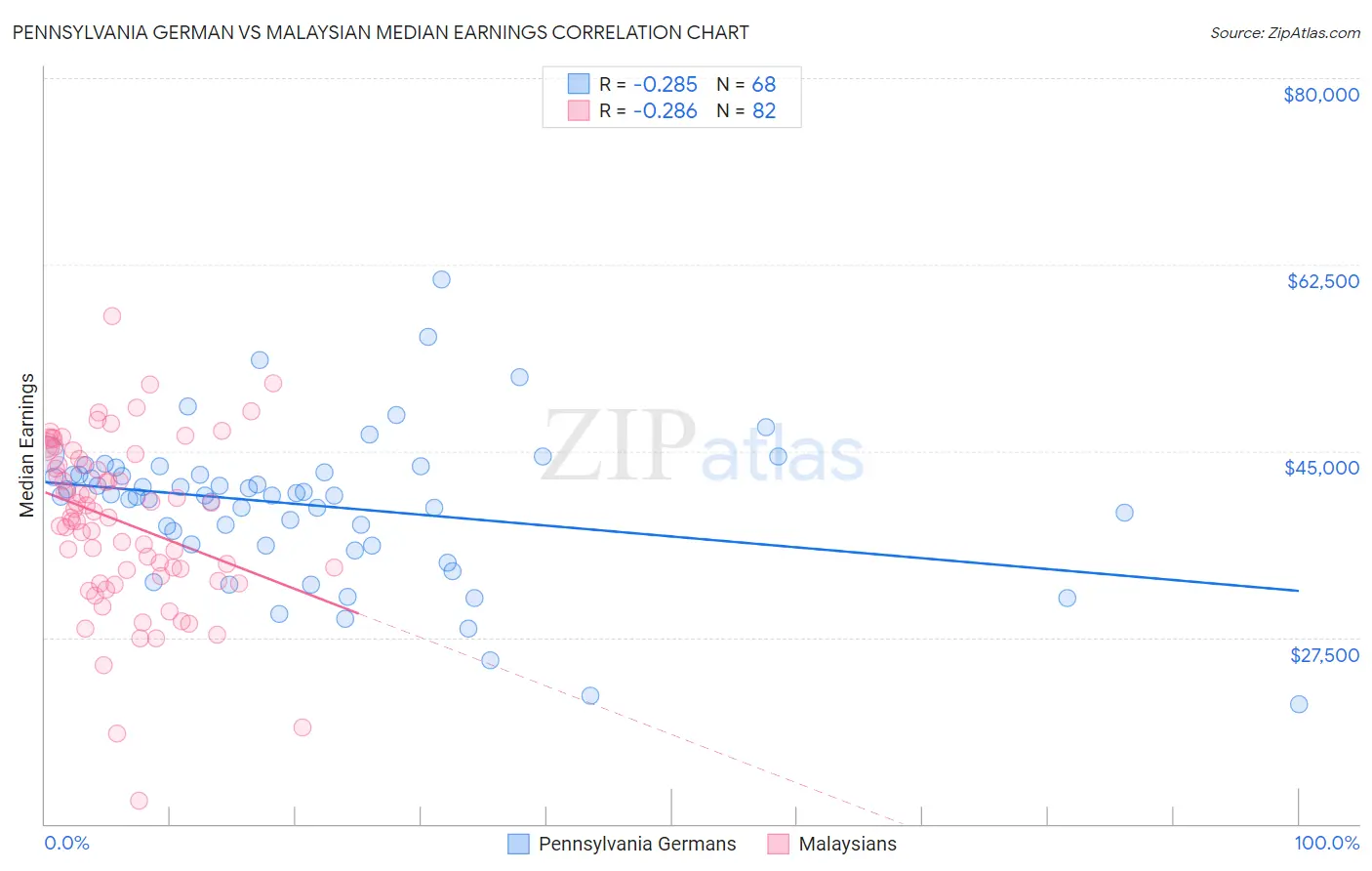 Pennsylvania German vs Malaysian Median Earnings