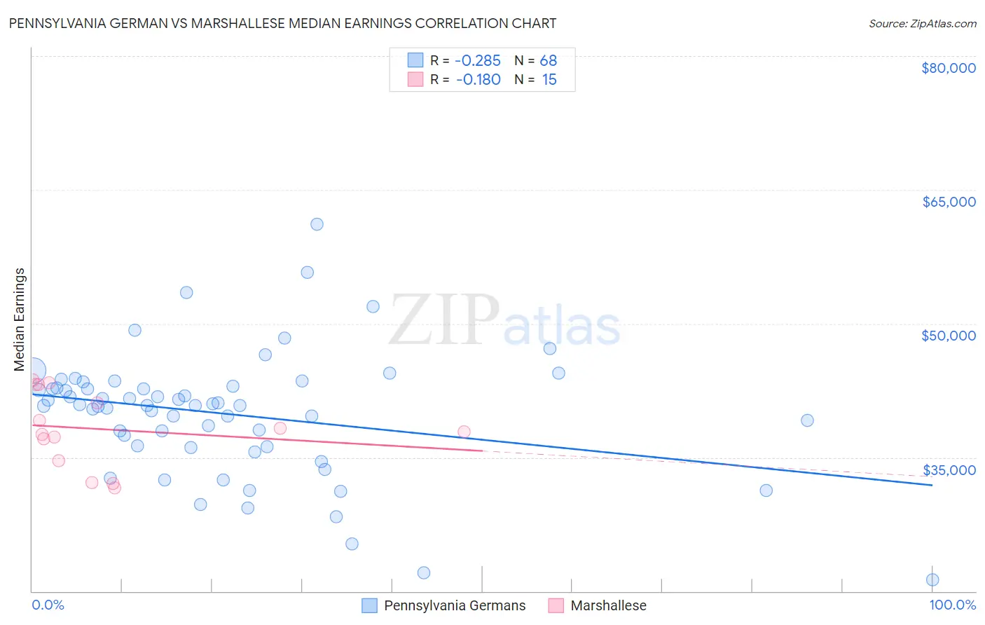 Pennsylvania German vs Marshallese Median Earnings