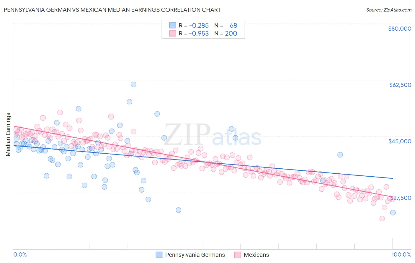 Pennsylvania German vs Mexican Median Earnings