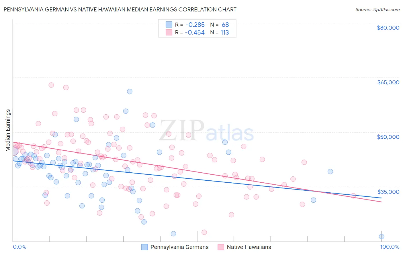 Pennsylvania German vs Native Hawaiian Median Earnings