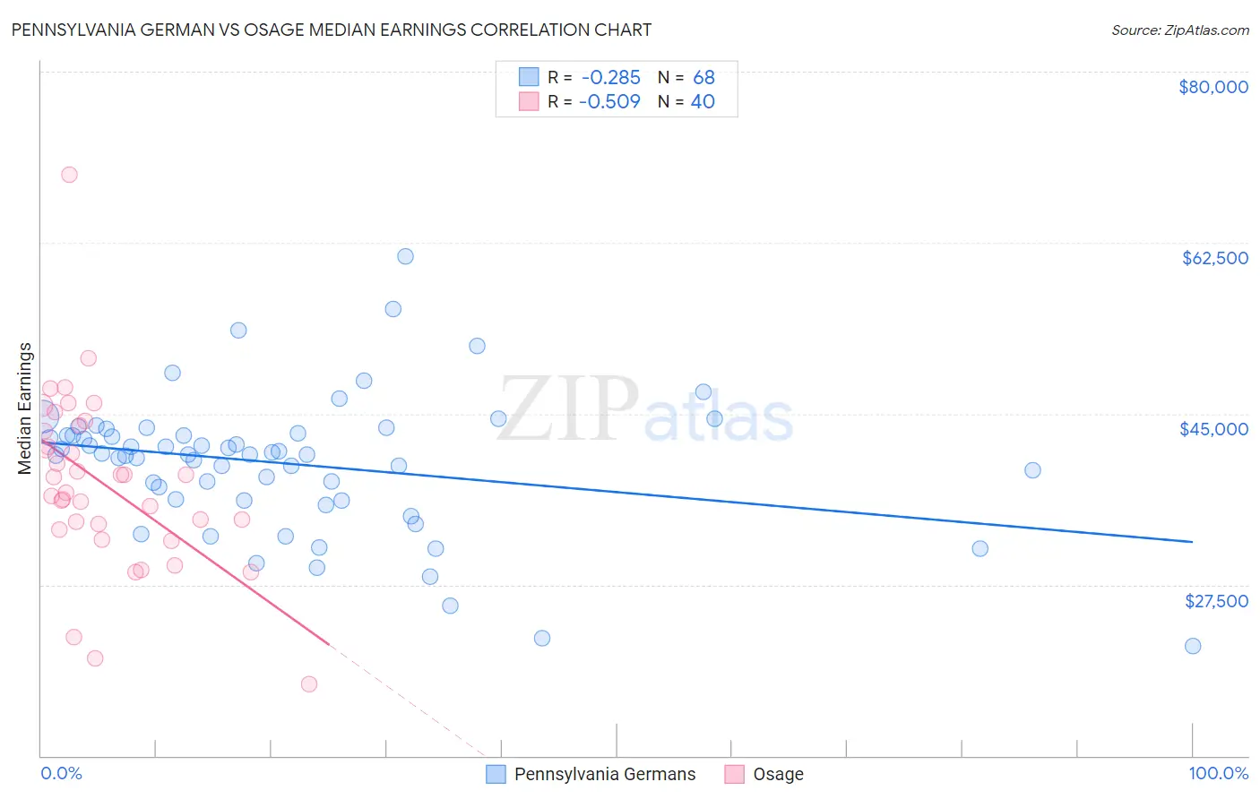 Pennsylvania German vs Osage Median Earnings
