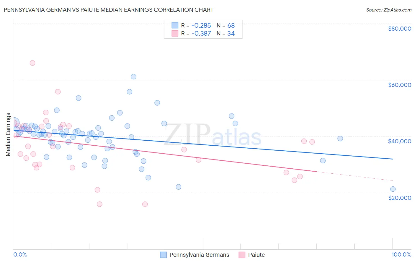 Pennsylvania German vs Paiute Median Earnings