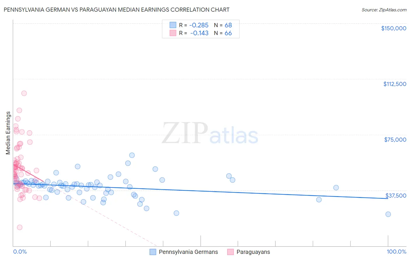 Pennsylvania German vs Paraguayan Median Earnings