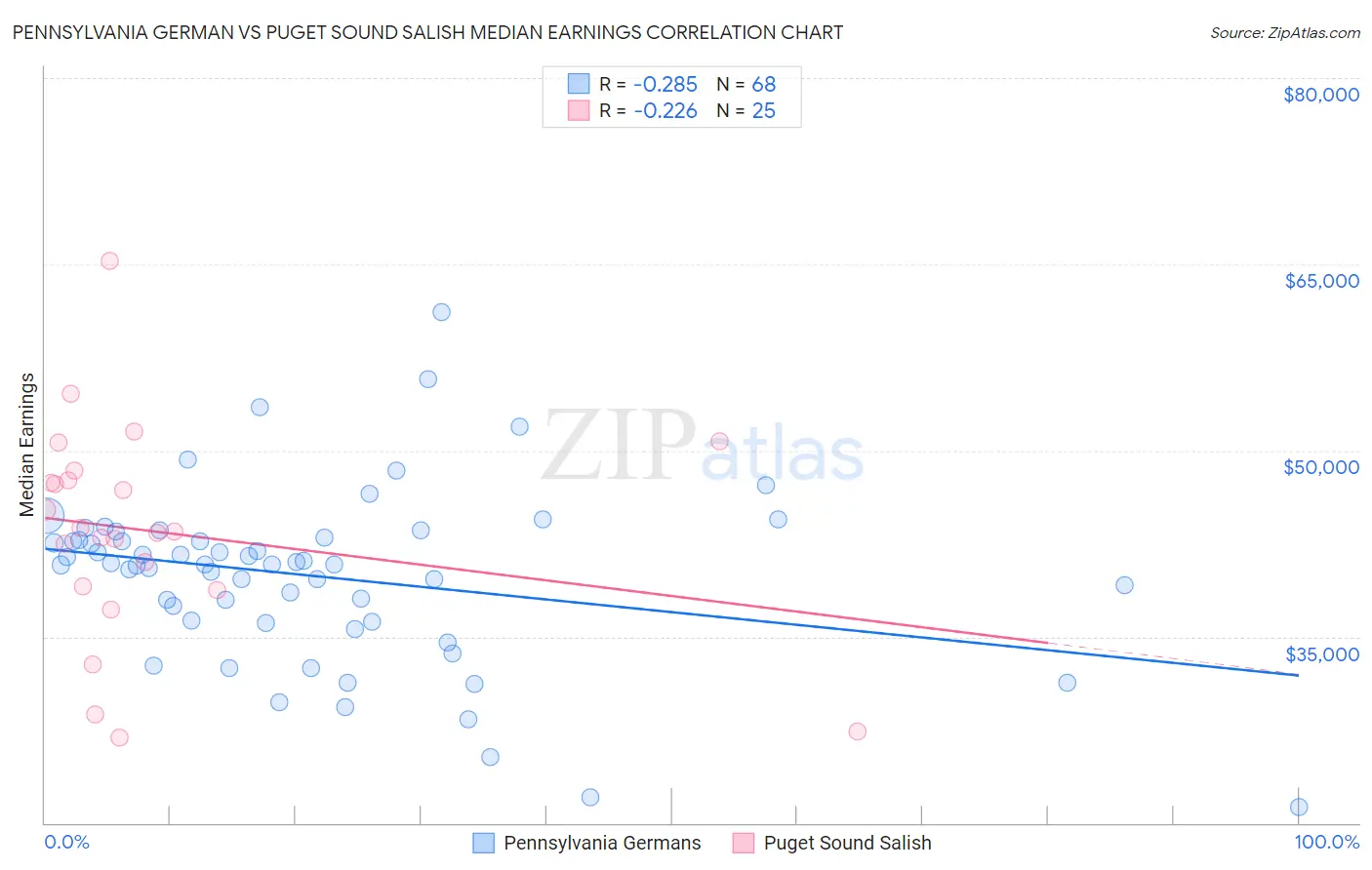 Pennsylvania German vs Puget Sound Salish Median Earnings