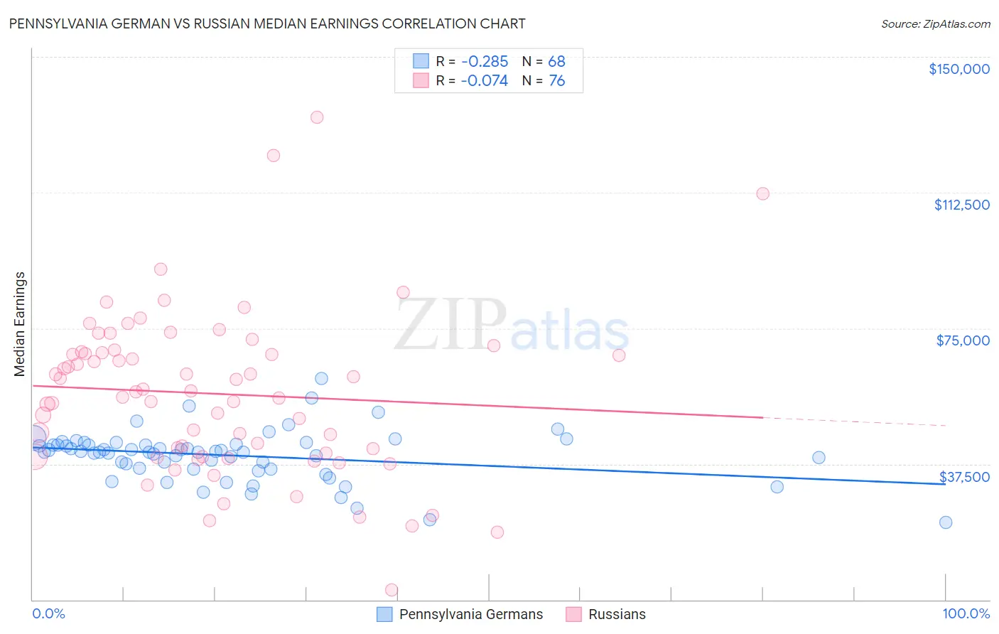 Pennsylvania German vs Russian Median Earnings