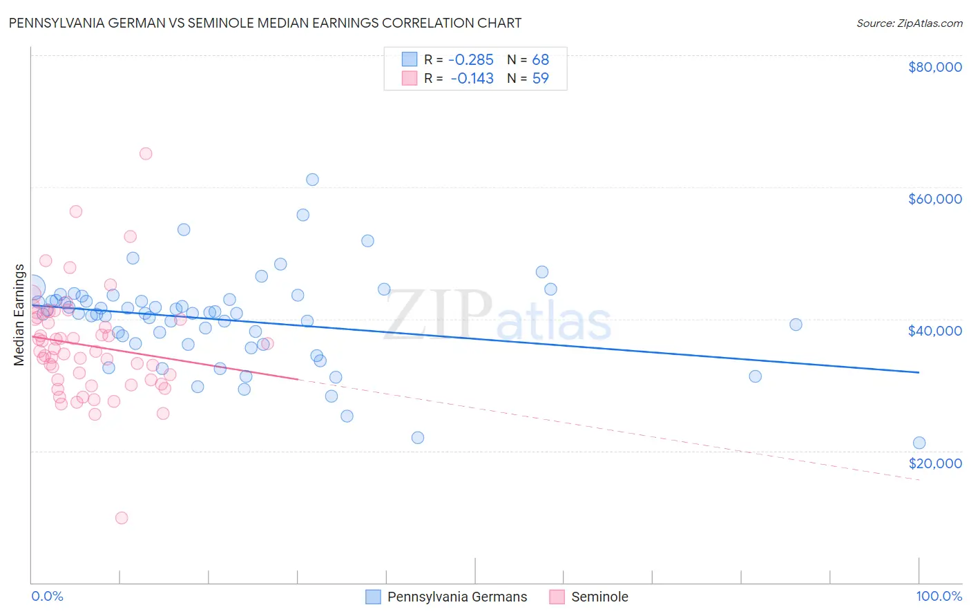 Pennsylvania German vs Seminole Median Earnings