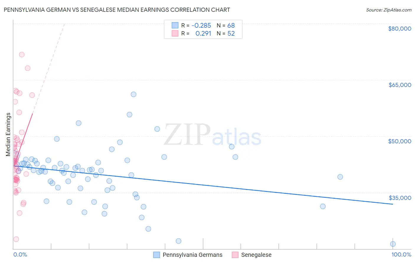 Pennsylvania German vs Senegalese Median Earnings