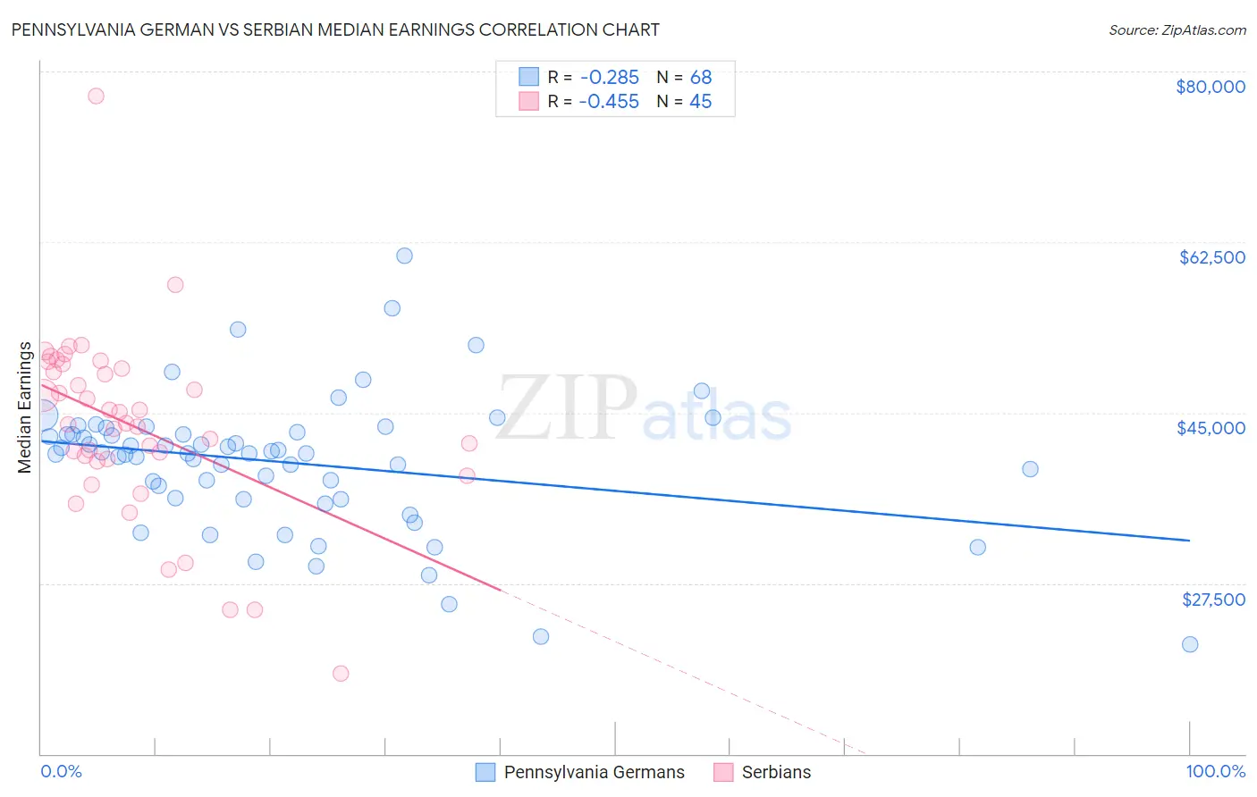 Pennsylvania German vs Serbian Median Earnings