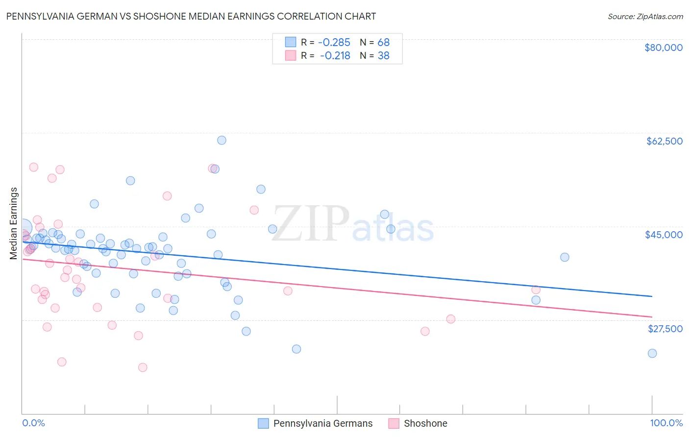 Pennsylvania German vs Shoshone Median Earnings