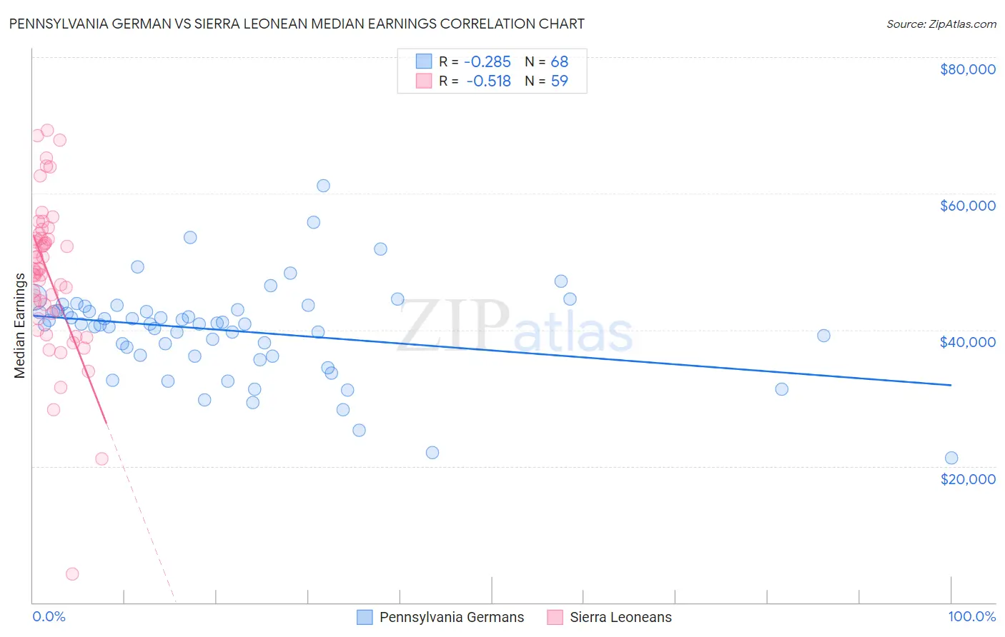 Pennsylvania German vs Sierra Leonean Median Earnings