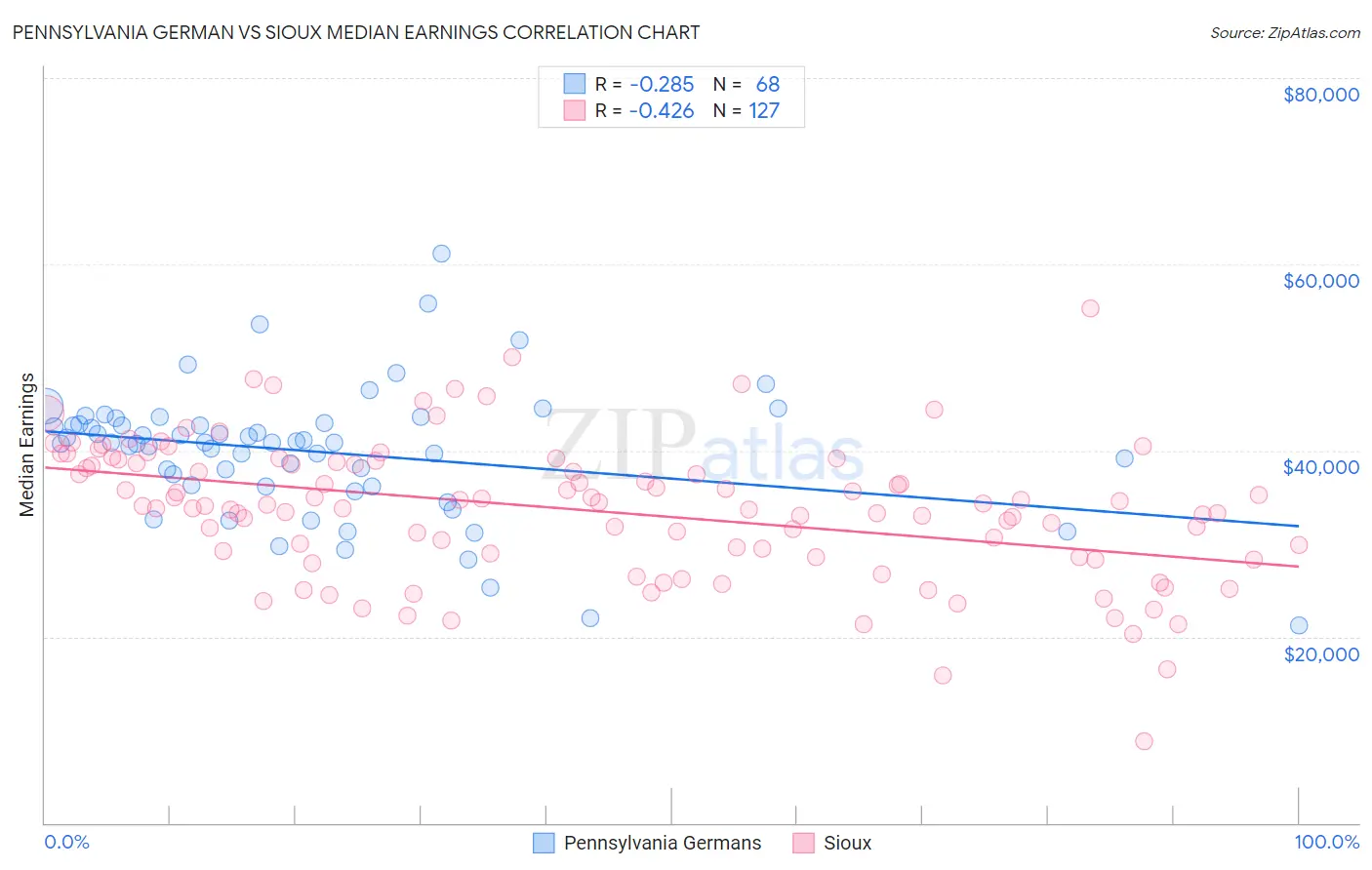 Pennsylvania German vs Sioux Median Earnings