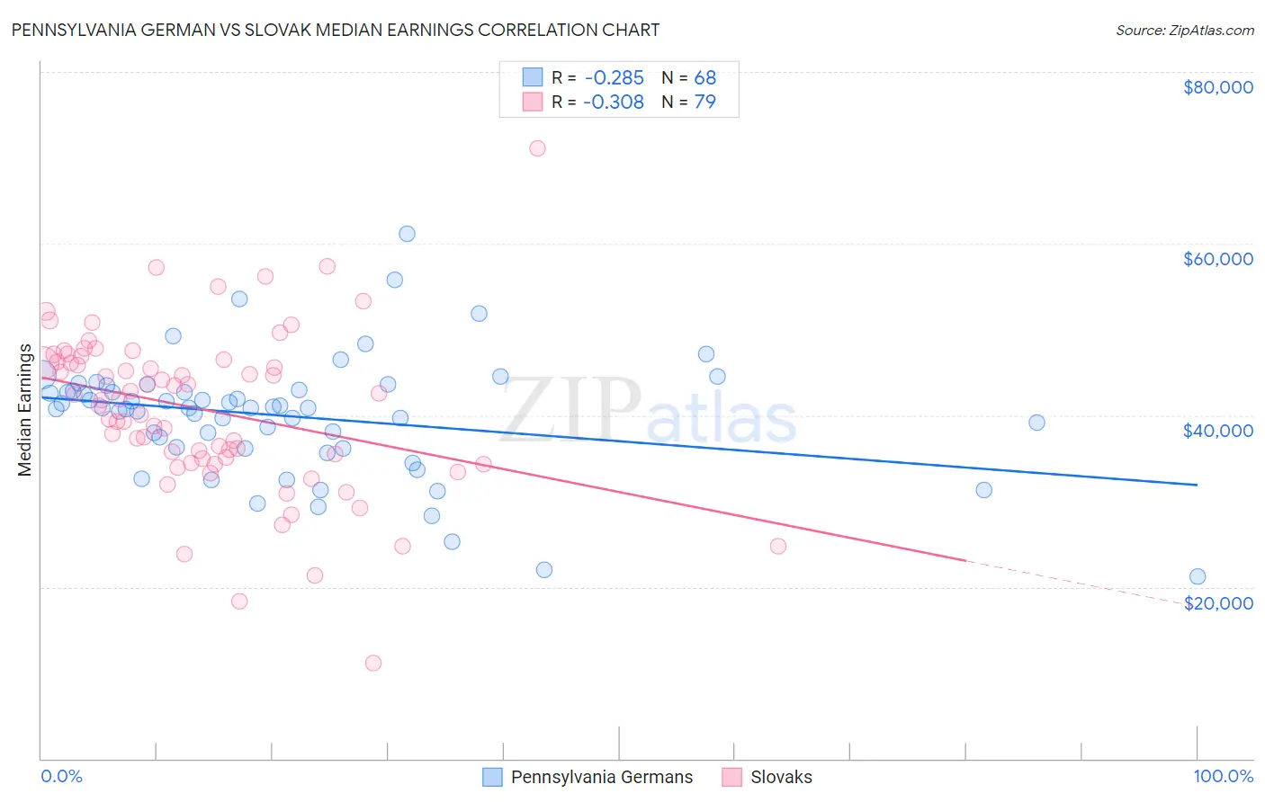 Pennsylvania German vs Slovak Median Earnings
