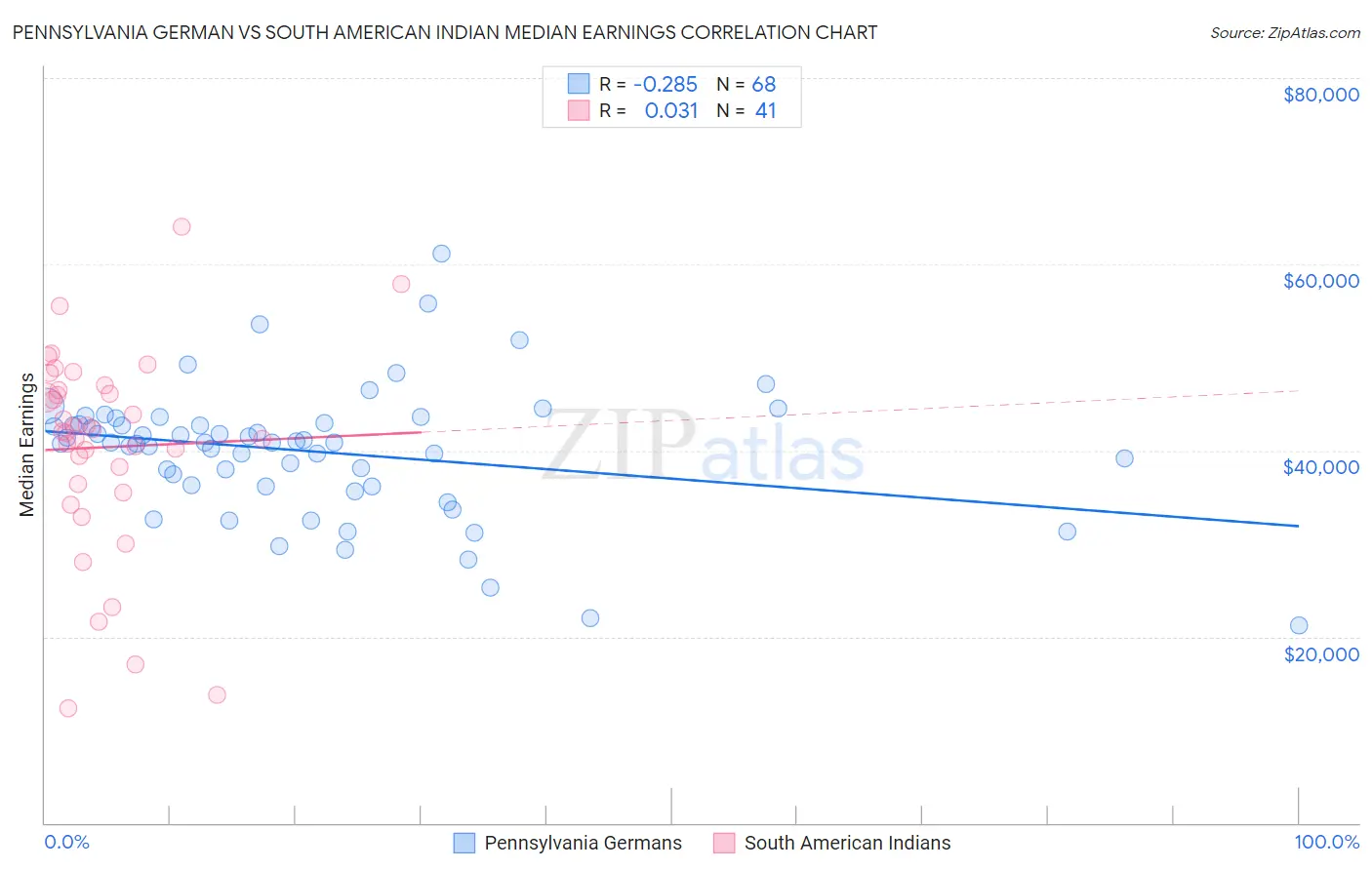 Pennsylvania German vs South American Indian Median Earnings