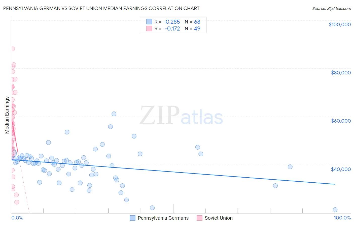 Pennsylvania German vs Soviet Union Median Earnings