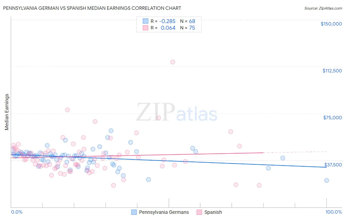 Pennsylvania German vs Spanish Median Earnings