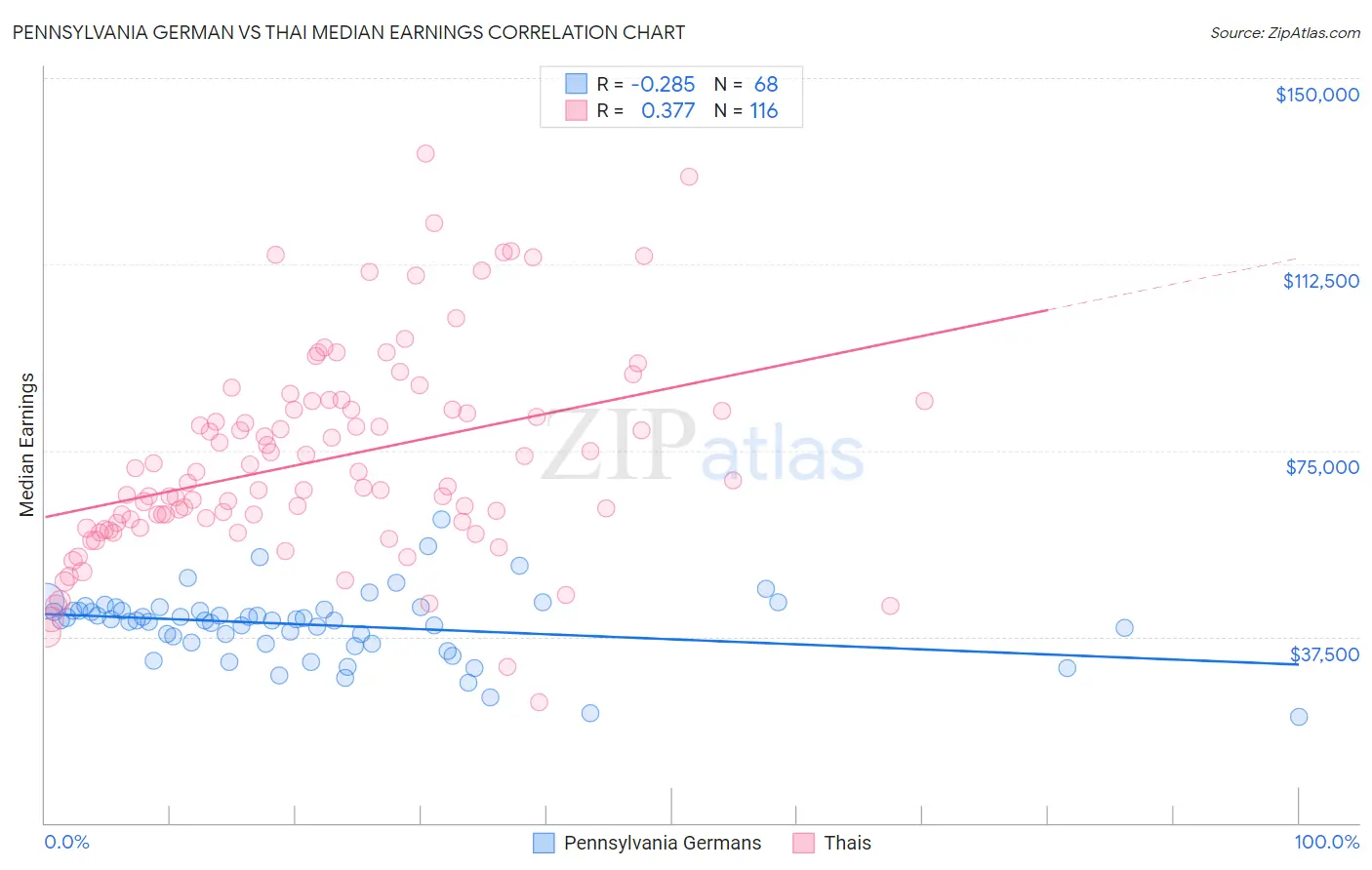 Pennsylvania German vs Thai Median Earnings