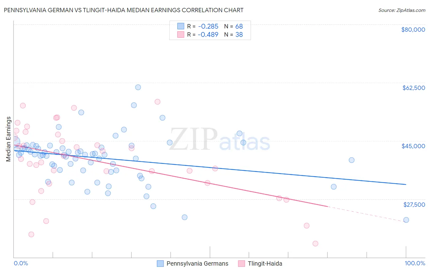Pennsylvania German vs Tlingit-Haida Median Earnings