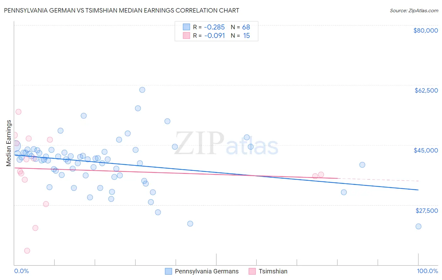 Pennsylvania German vs Tsimshian Median Earnings