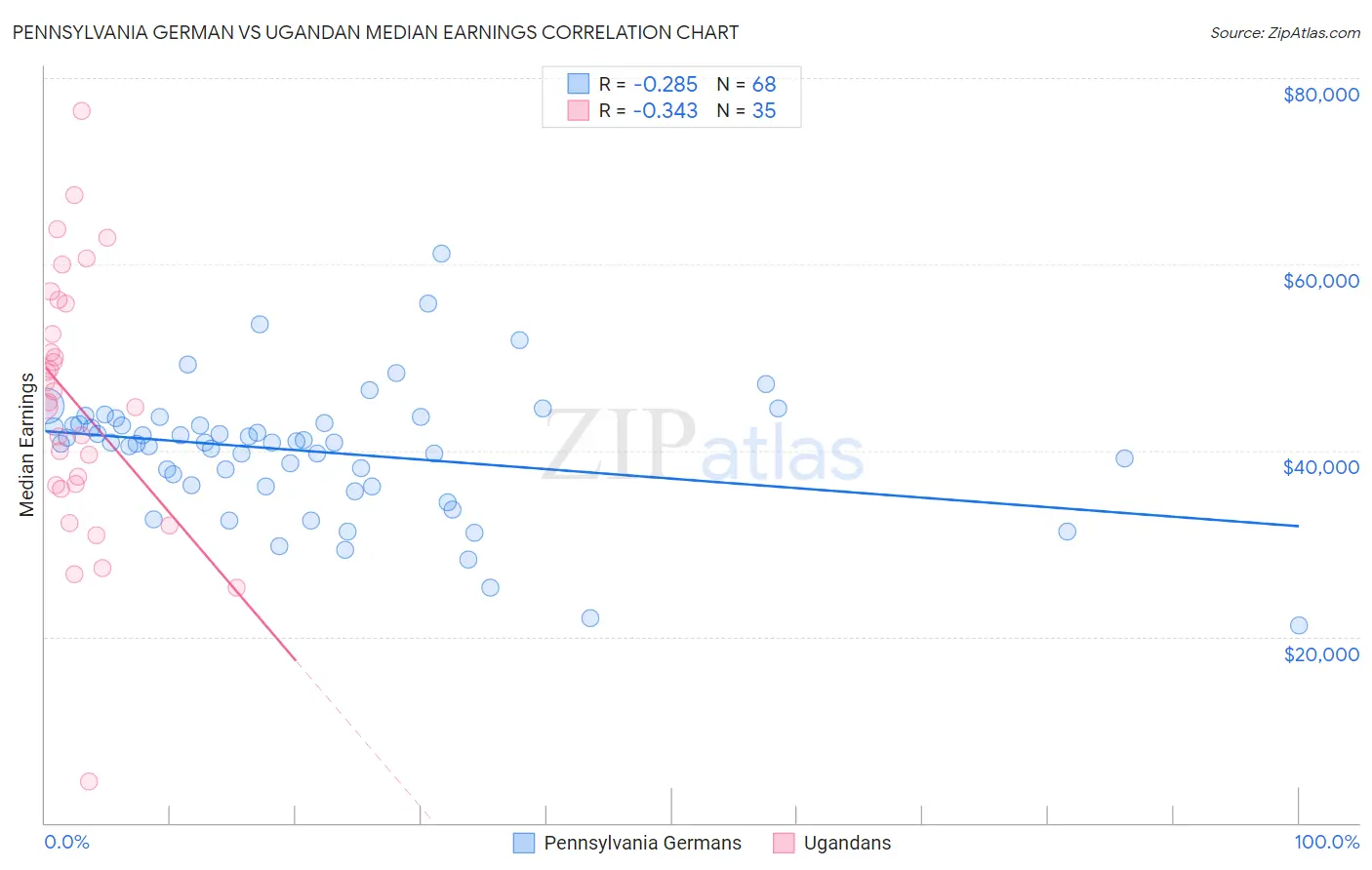 Pennsylvania German vs Ugandan Median Earnings