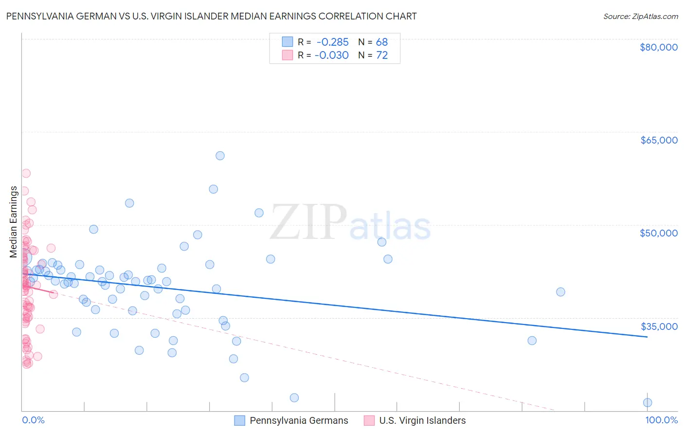 Pennsylvania German vs U.S. Virgin Islander Median Earnings