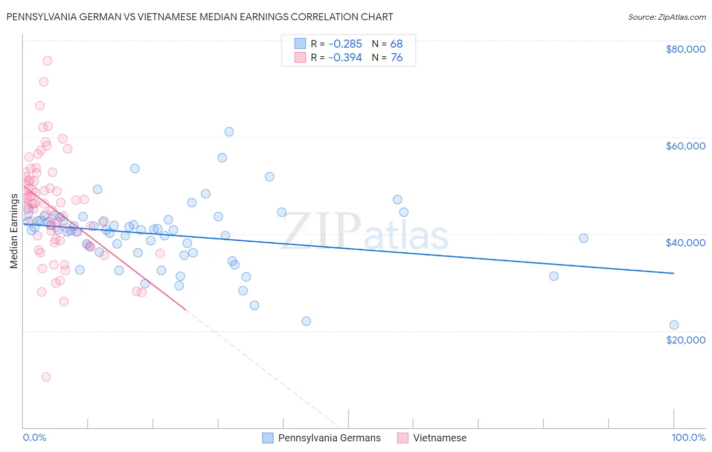 Pennsylvania German vs Vietnamese Median Earnings