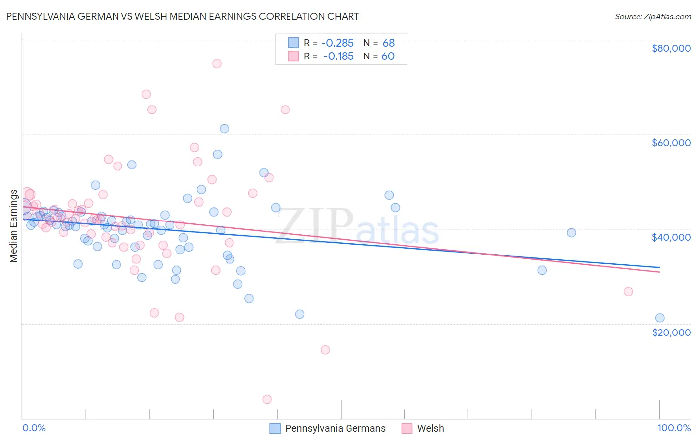 Pennsylvania German vs Welsh Median Earnings