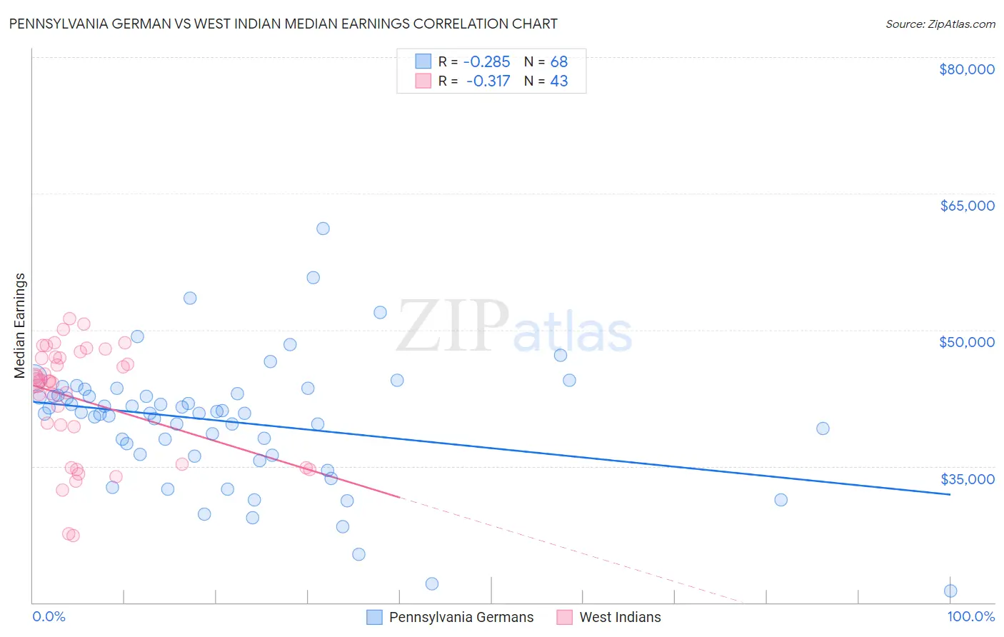 Pennsylvania German vs West Indian Median Earnings