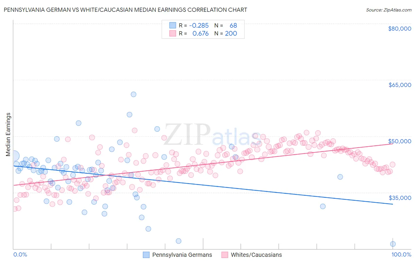 Pennsylvania German vs White/Caucasian Median Earnings