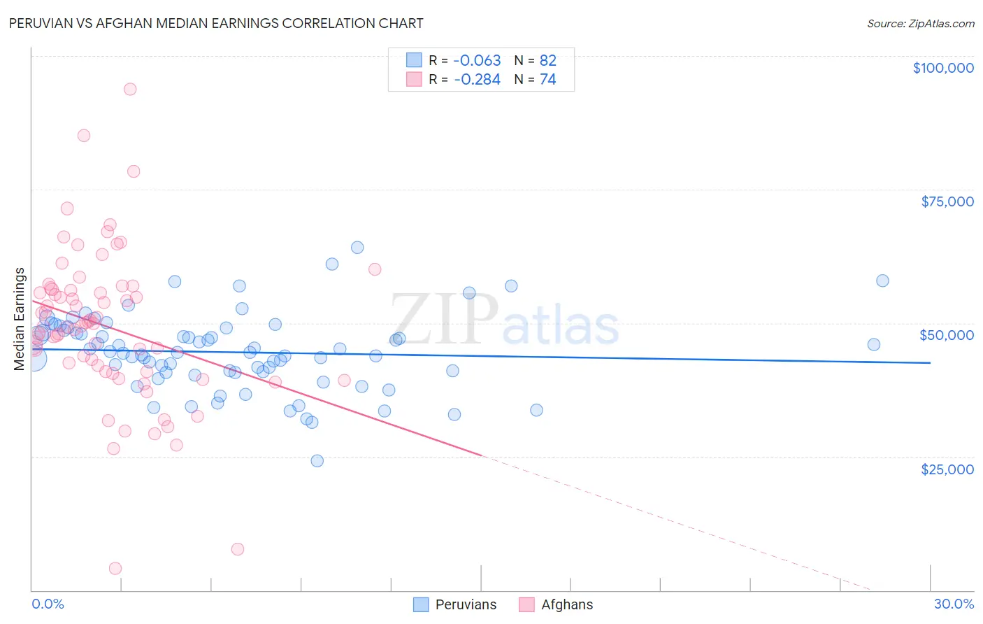 Peruvian vs Afghan Median Earnings