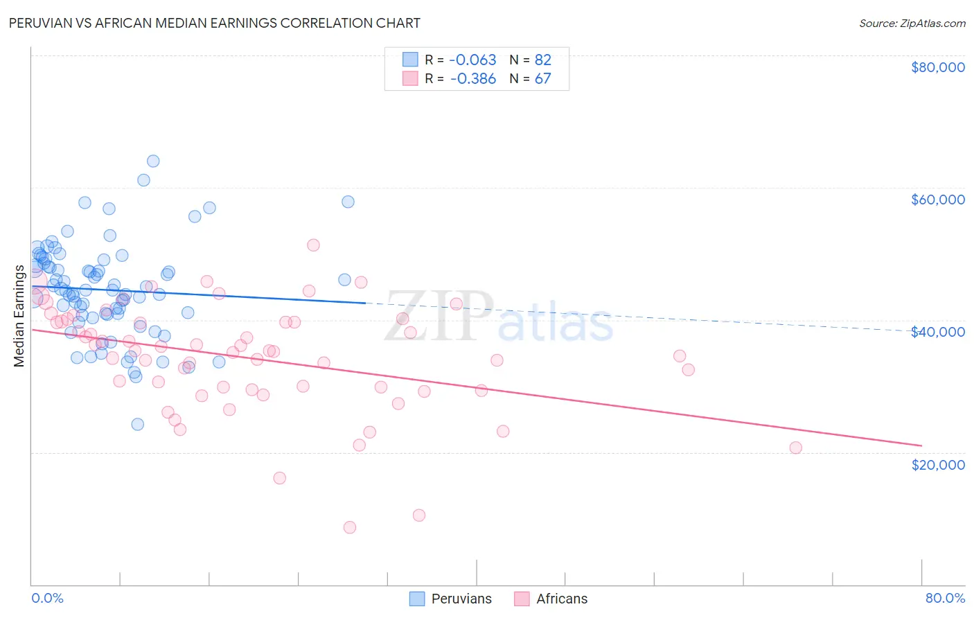 Peruvian vs African Median Earnings