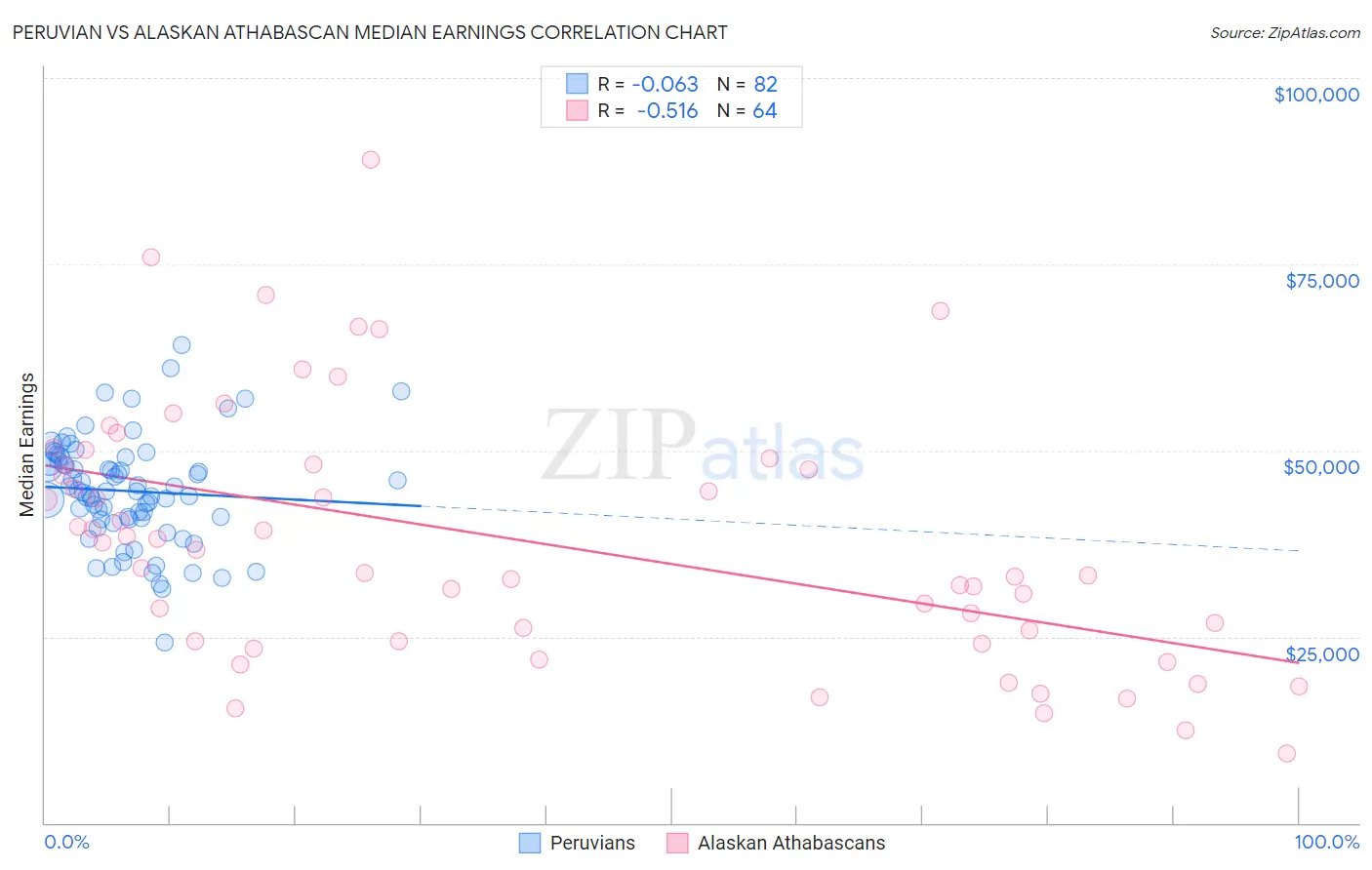 Peruvian vs Alaskan Athabascan Median Earnings