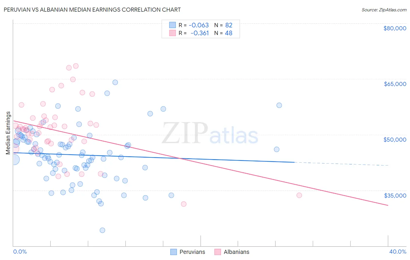 Peruvian vs Albanian Median Earnings