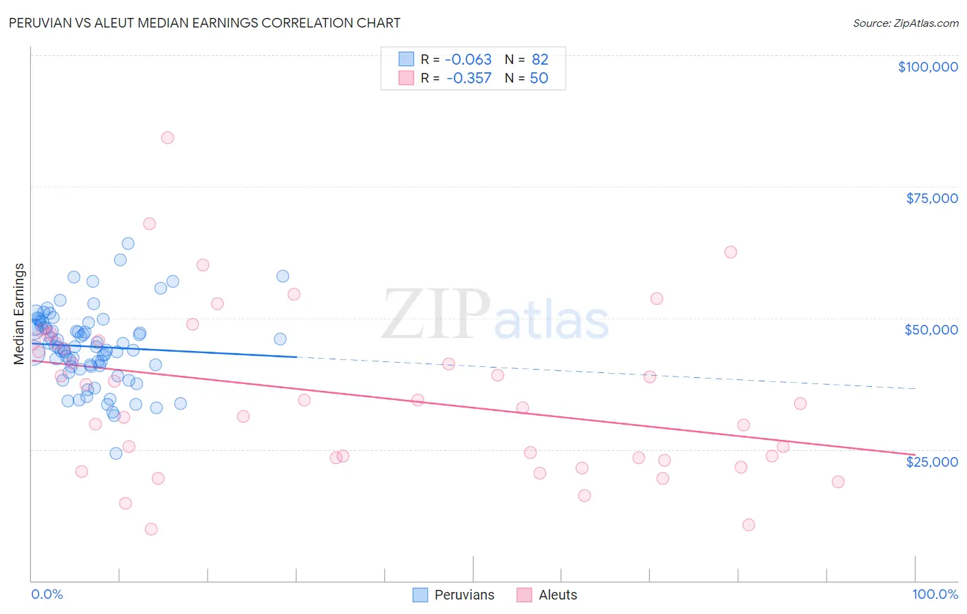 Peruvian vs Aleut Median Earnings