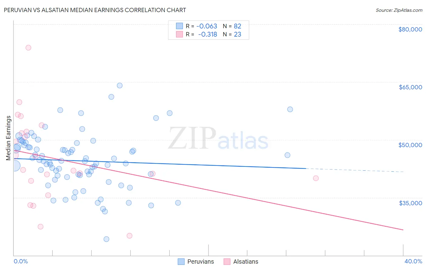 Peruvian vs Alsatian Median Earnings