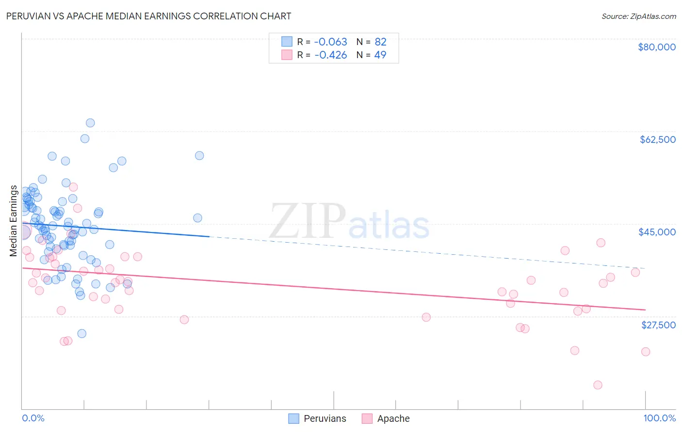 Peruvian vs Apache Median Earnings