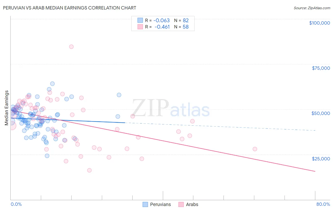 Peruvian vs Arab Median Earnings