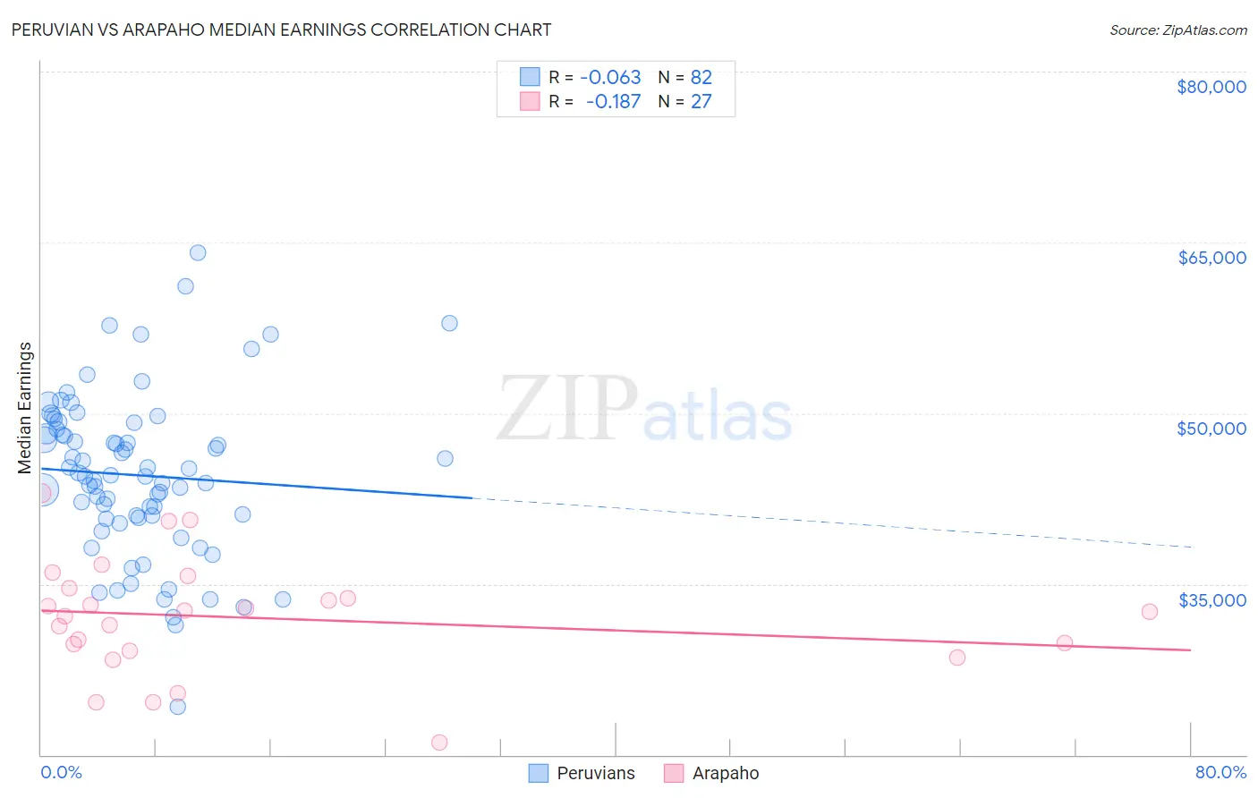 Peruvian vs Arapaho Median Earnings