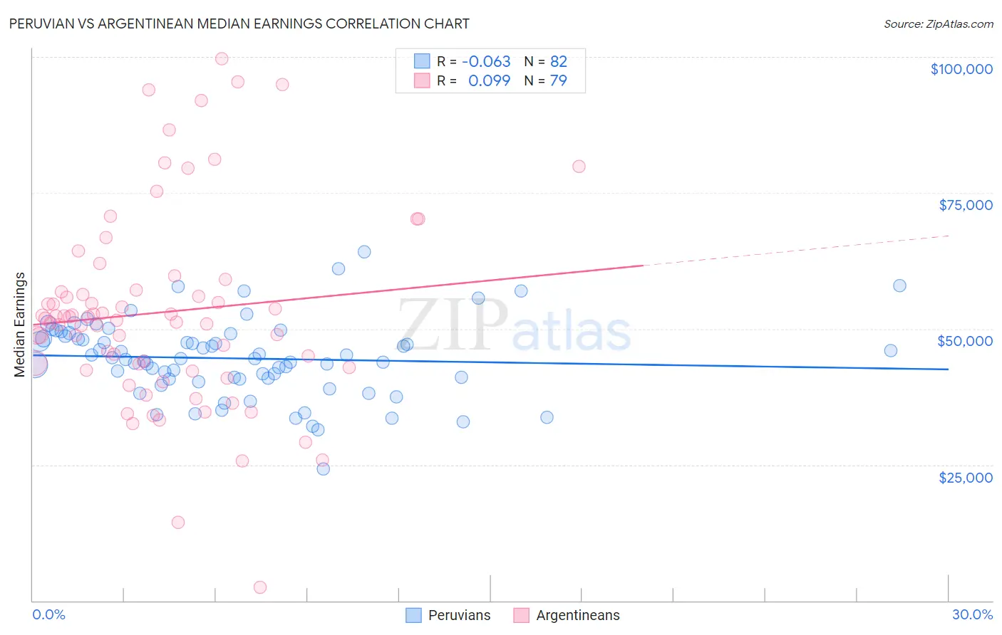 Peruvian vs Argentinean Median Earnings