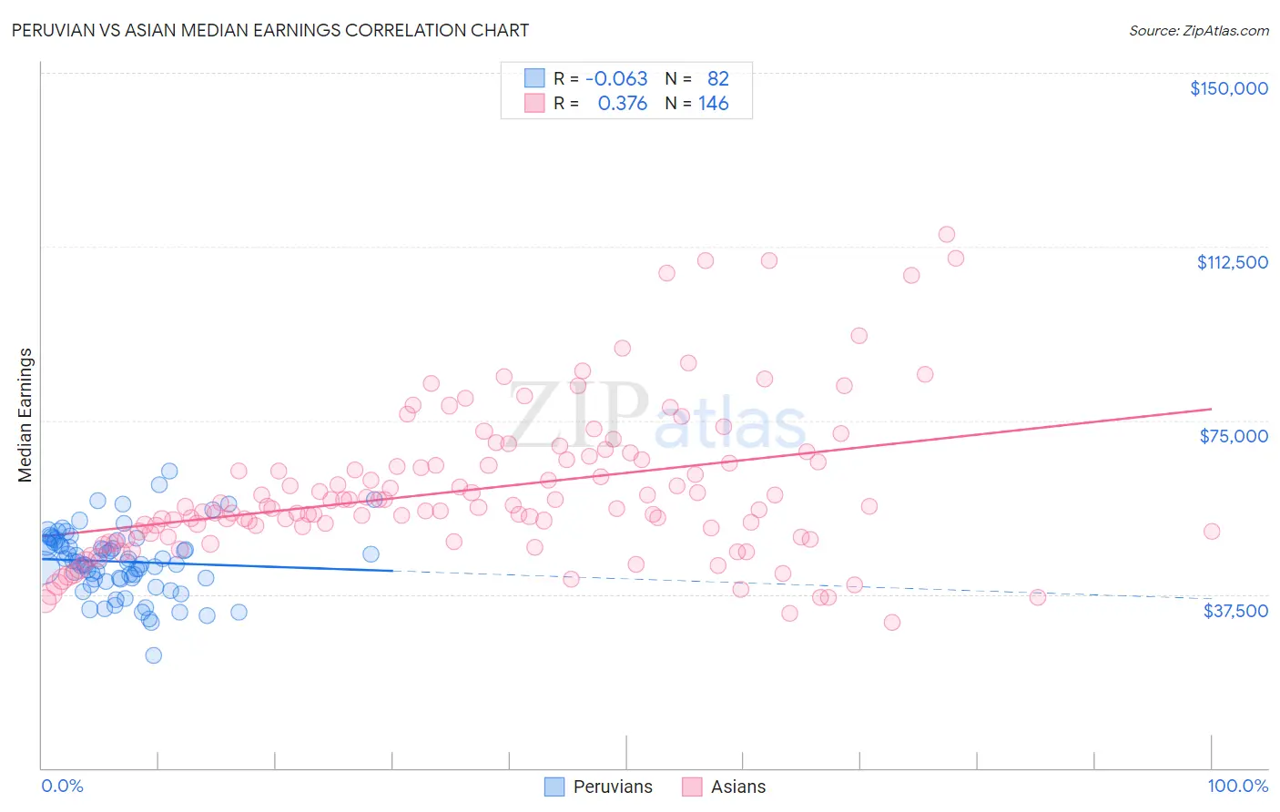 Peruvian vs Asian Median Earnings