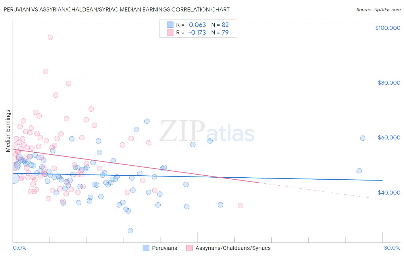 Peruvian vs Assyrian/Chaldean/Syriac Median Earnings