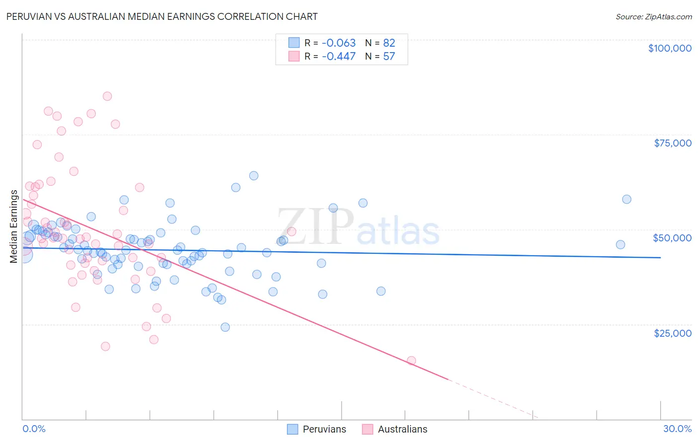 Peruvian vs Australian Median Earnings