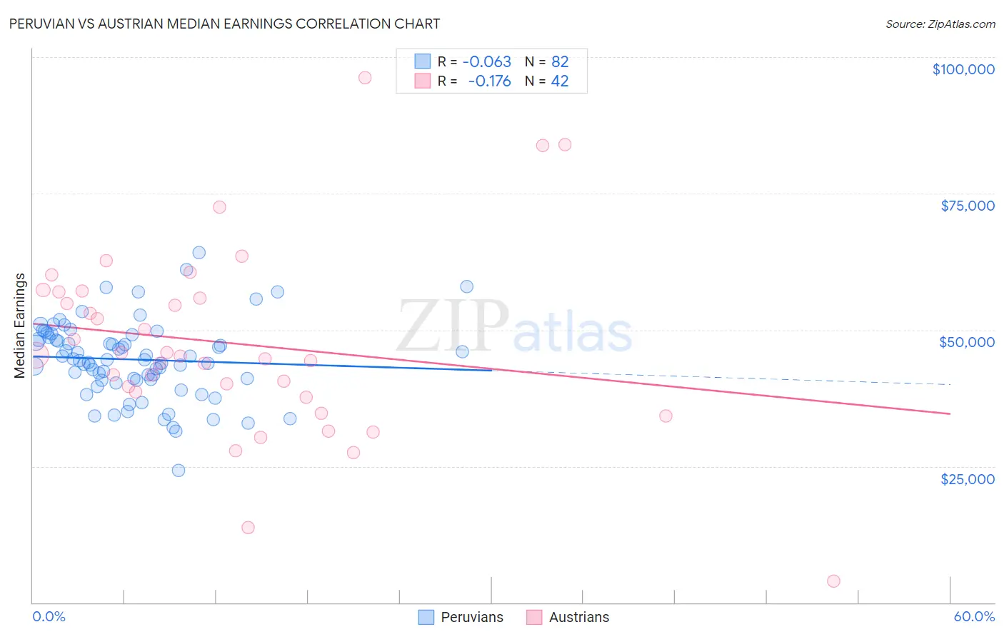 Peruvian vs Austrian Median Earnings