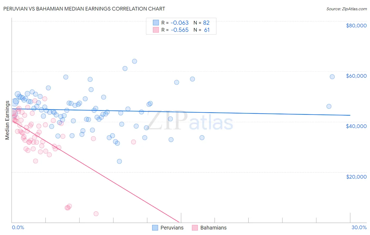 Peruvian vs Bahamian Median Earnings