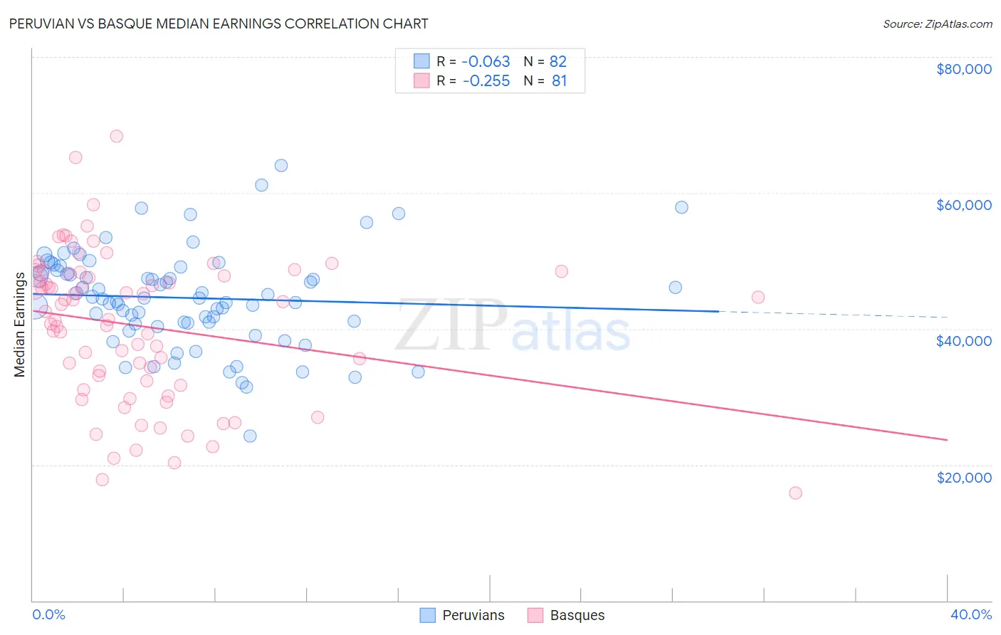 Peruvian vs Basque Median Earnings