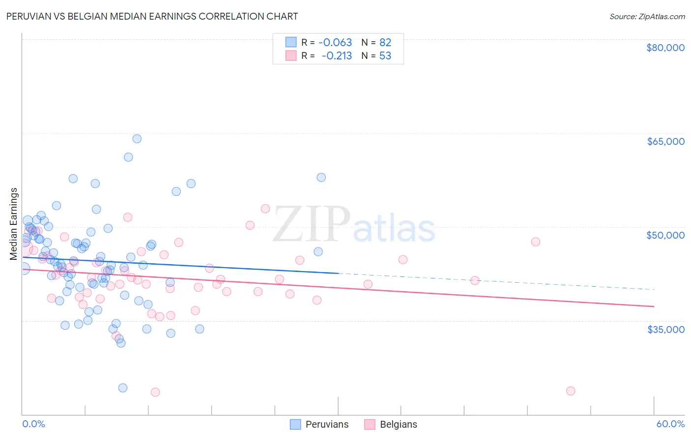 Peruvian vs Belgian Median Earnings