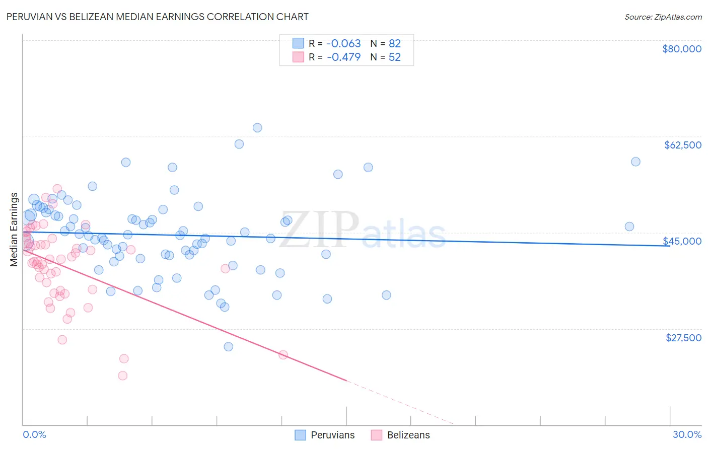 Peruvian vs Belizean Median Earnings